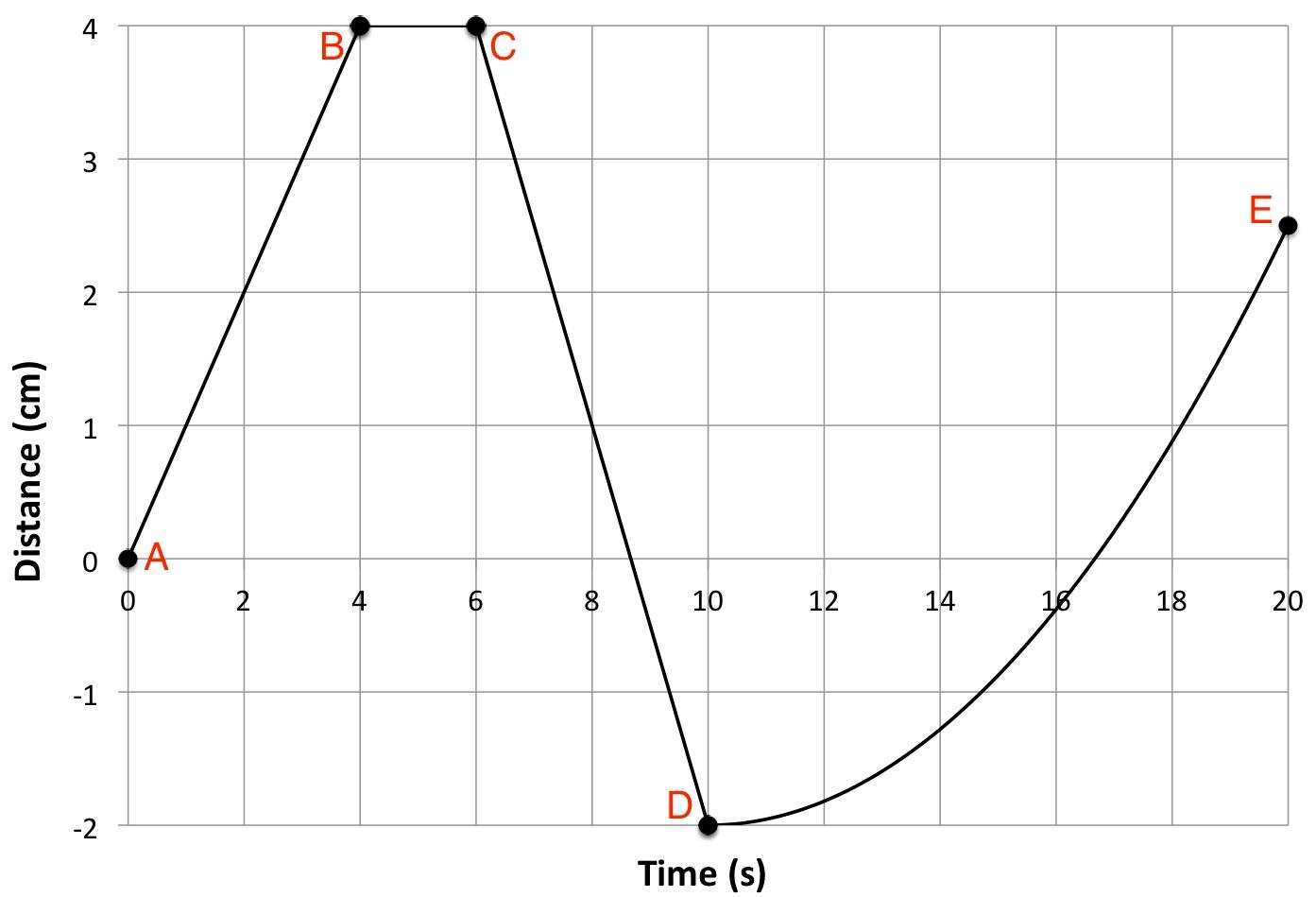 solved-5-draw-the-position-vs-time-graph-associated-with-chegg