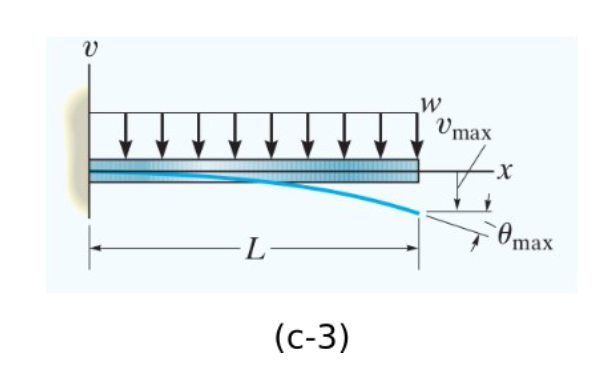 Solved For Each Case Derive The Deflection Curve V X Chegg Com