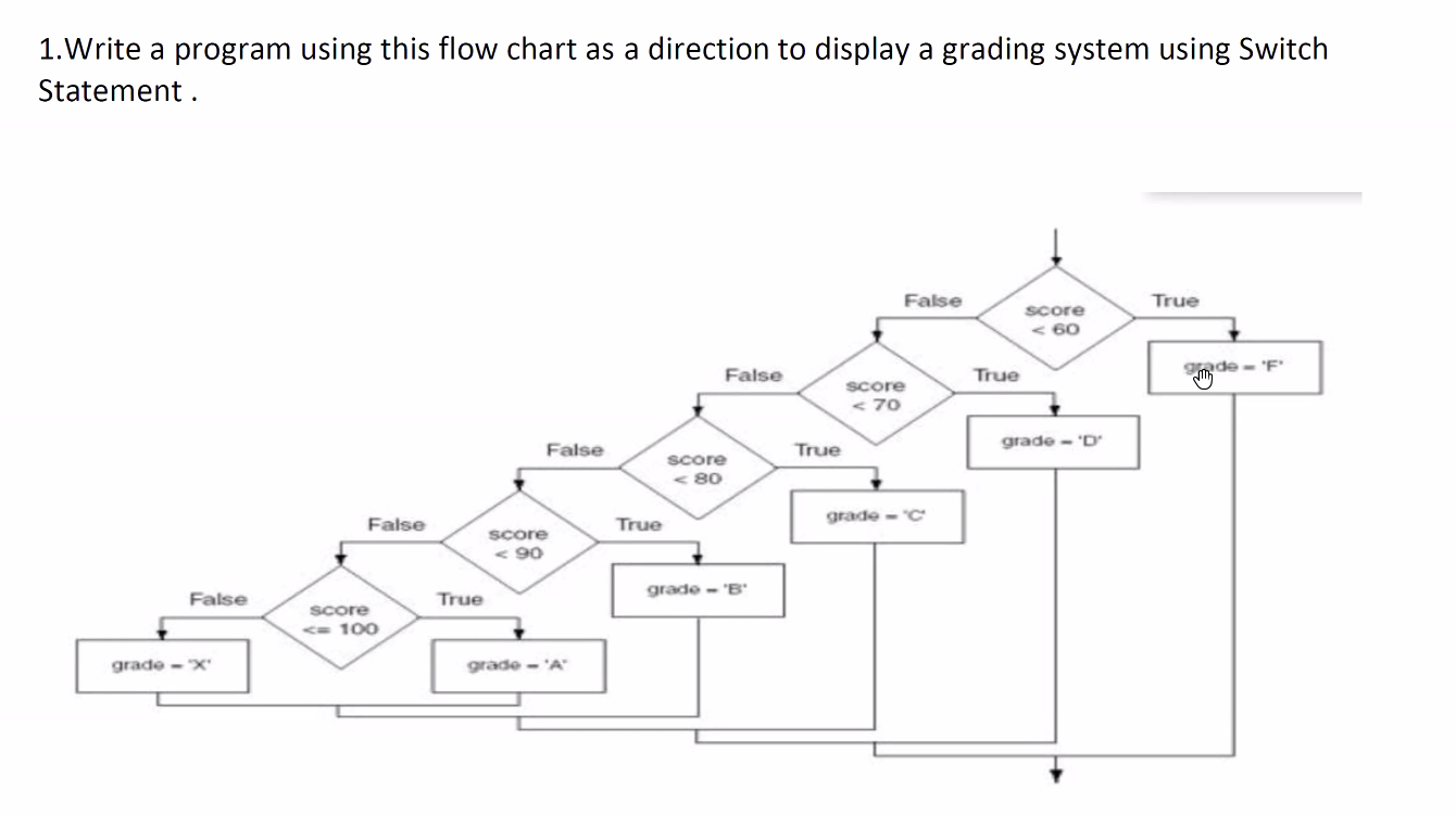 Solved 1. Write a program using this flow chart as a | Chegg.com