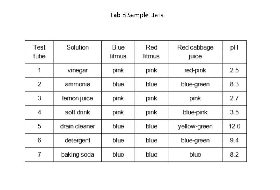 Solved 1. Which of the household solutions tested are acids?