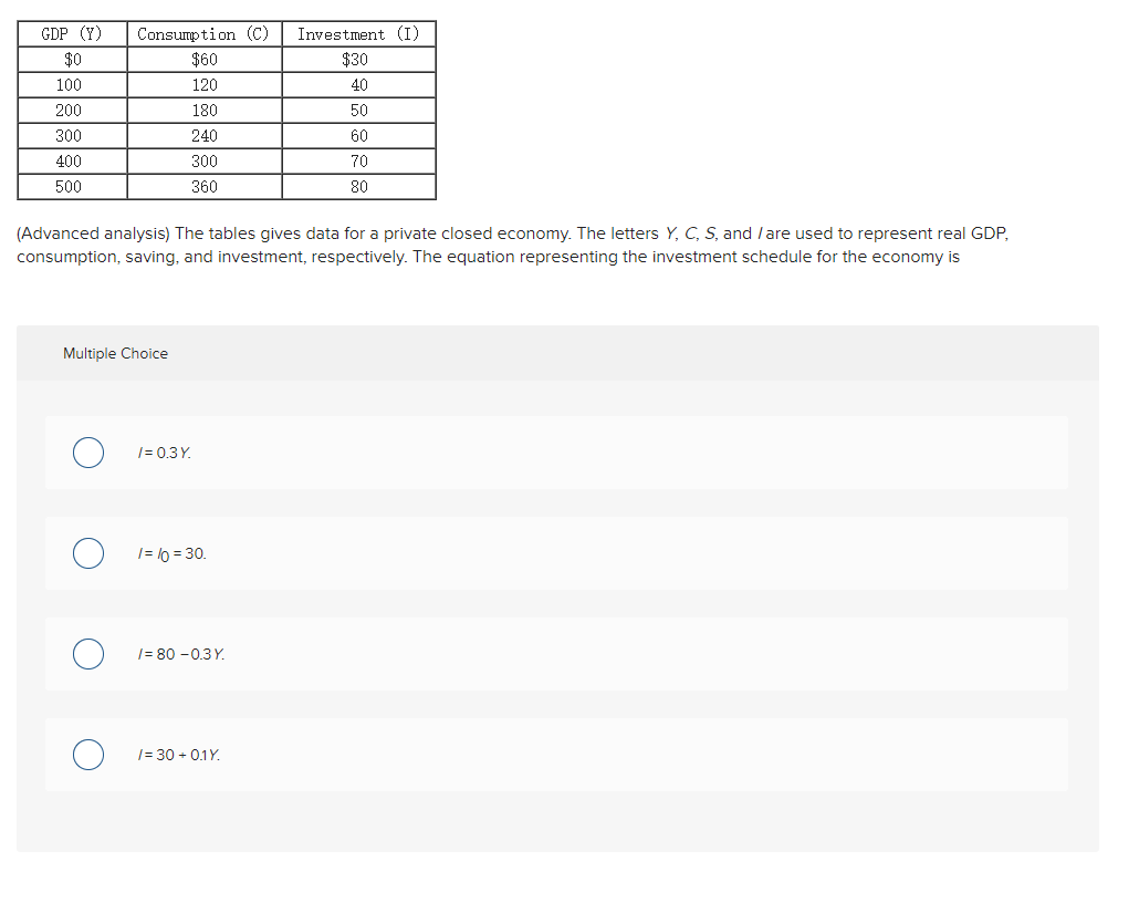 Solved Investment I 30 Gdp Y 0 100 0 300 400 Chegg Com