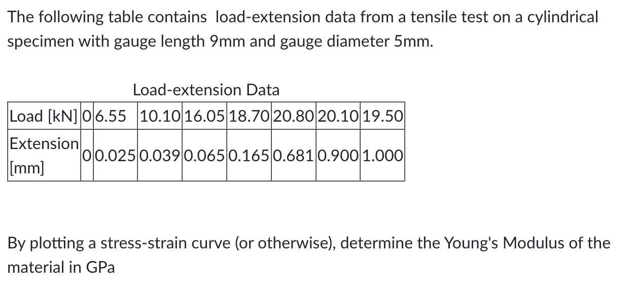 Solved The following table contains load-extension data from | Chegg.com