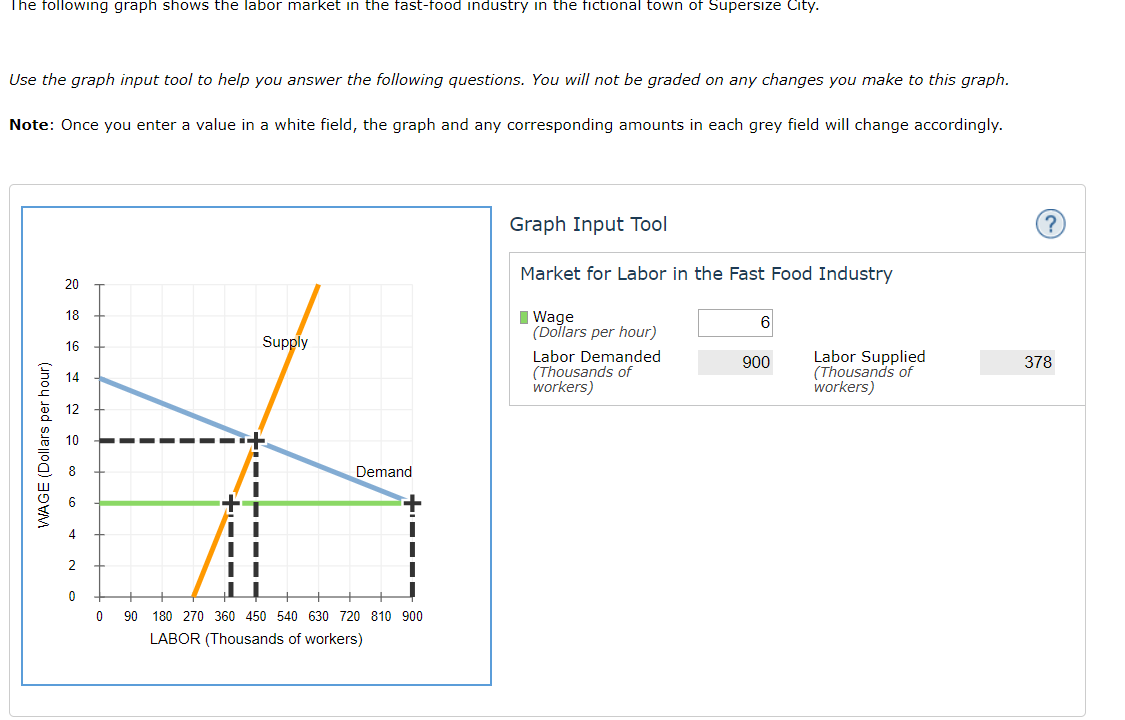 Solved Graph Input Tool Market for Labor in the Fast Food | Chegg.com