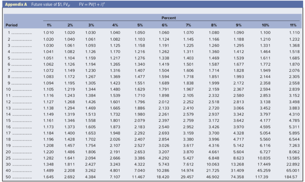 Appendix таблица. R value таблица. Appendix Table. PV=FV/(1+in).