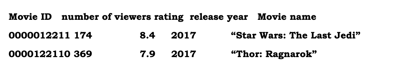 Solved JAVA create a txt file with 3 movies in the format | Chegg.com