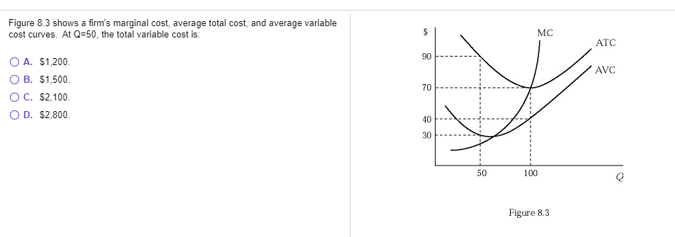 Solved Figure 8.3 Shows A Firm's Marginal Cost, Average | Chegg.com