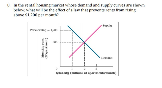 Solved 8. In the rental housing market whose demand and | Chegg.com