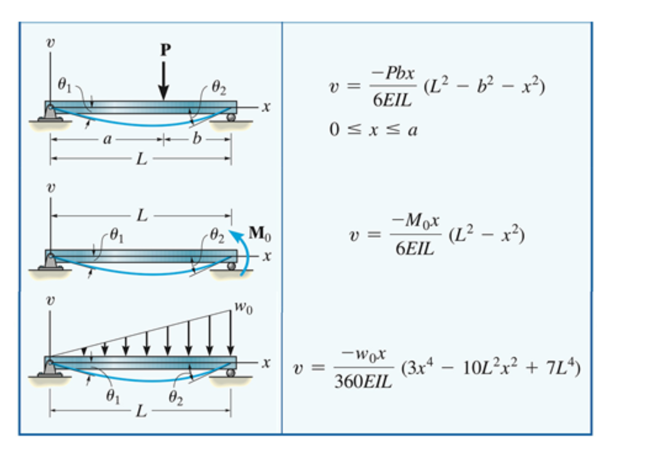 Solved Q3. The beam is supported by a pin at point A and | Chegg.com