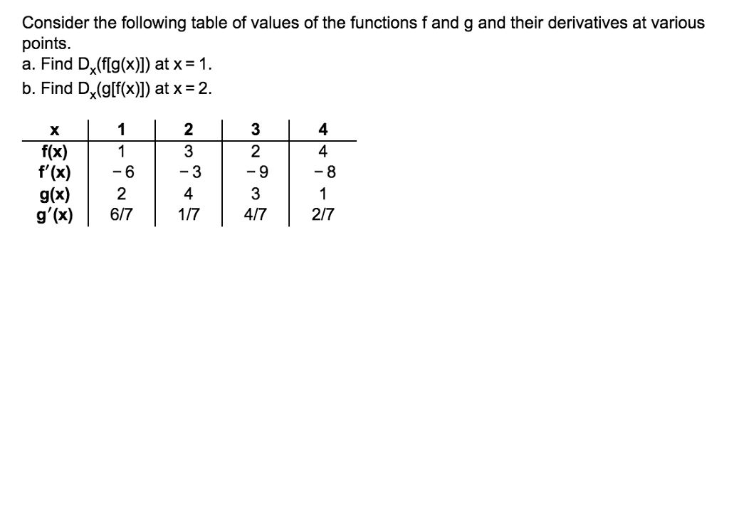 Solved Consider the following table of values of the | Chegg.com