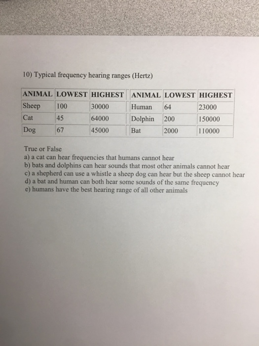 Solved 10) Typical frequency hearing ranges (Hertz) ANIMAL