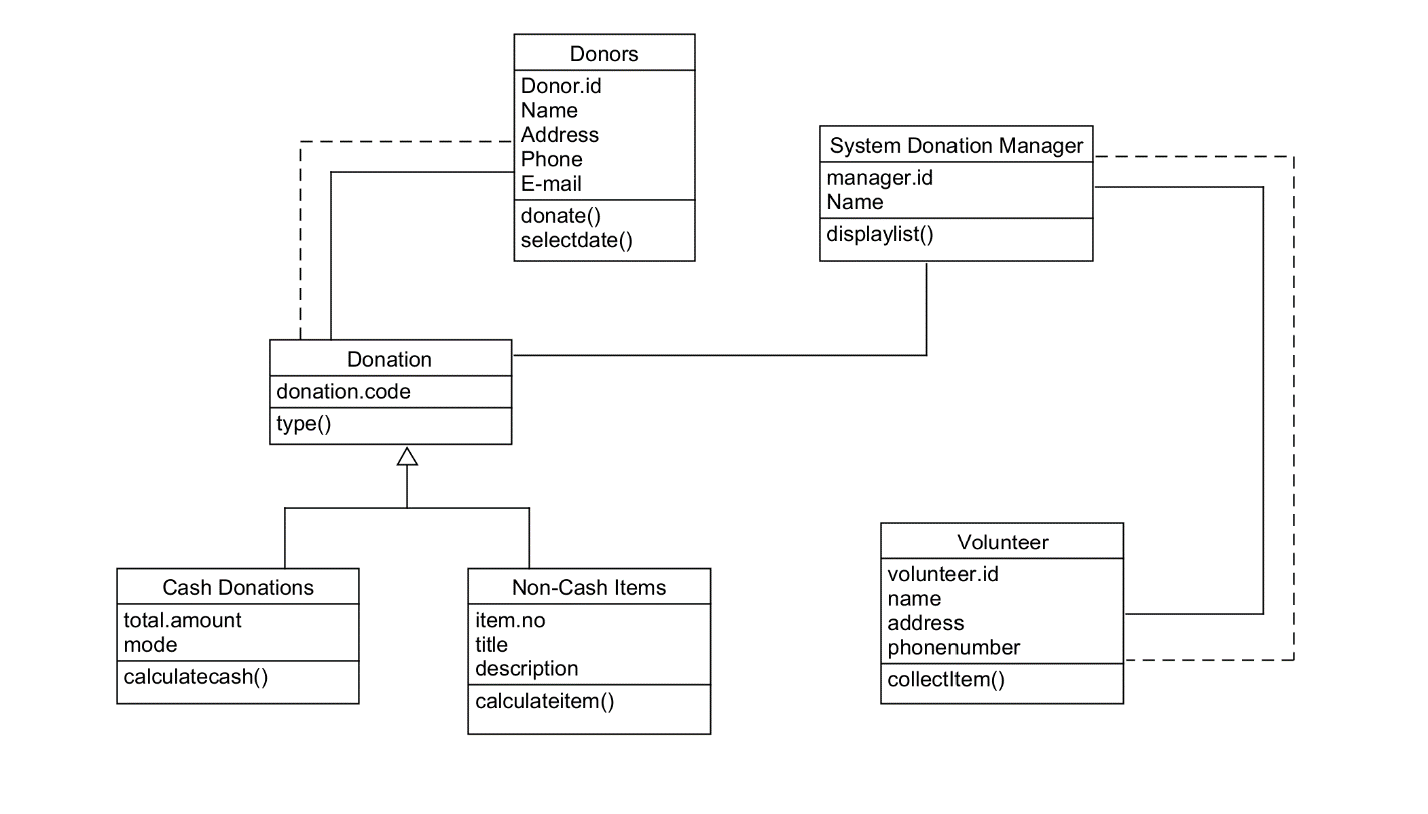 Solved Need help with this UML diagramPurposeTo practice | Chegg.com