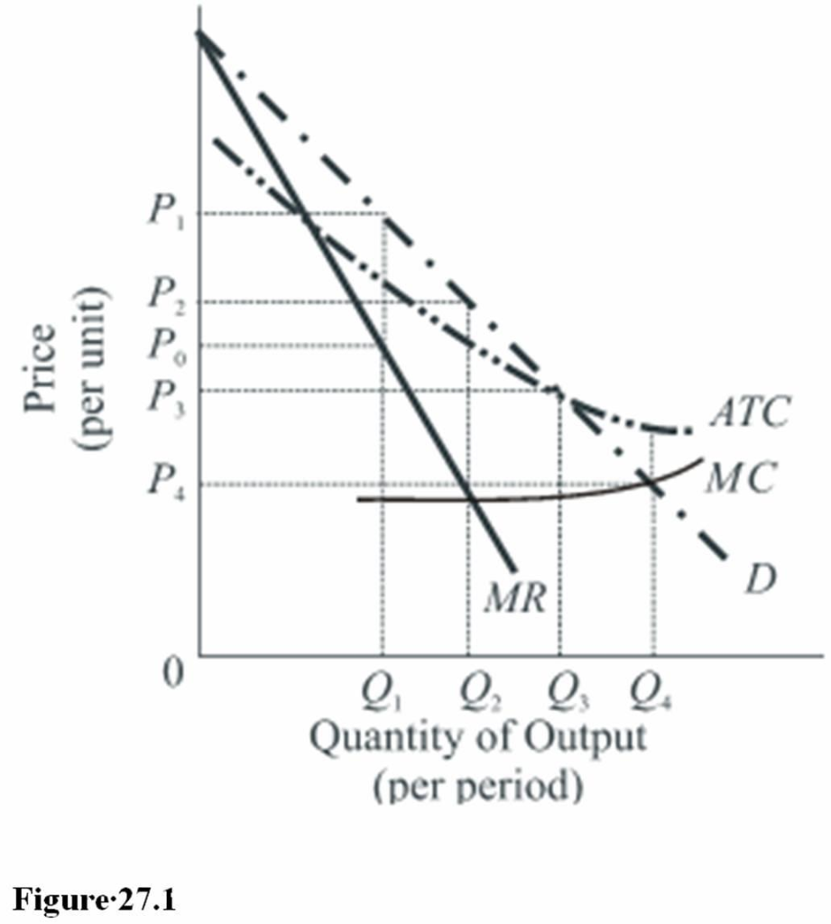 Solved 1. In Figure 27.2, profit regulation will lead the | Chegg.com