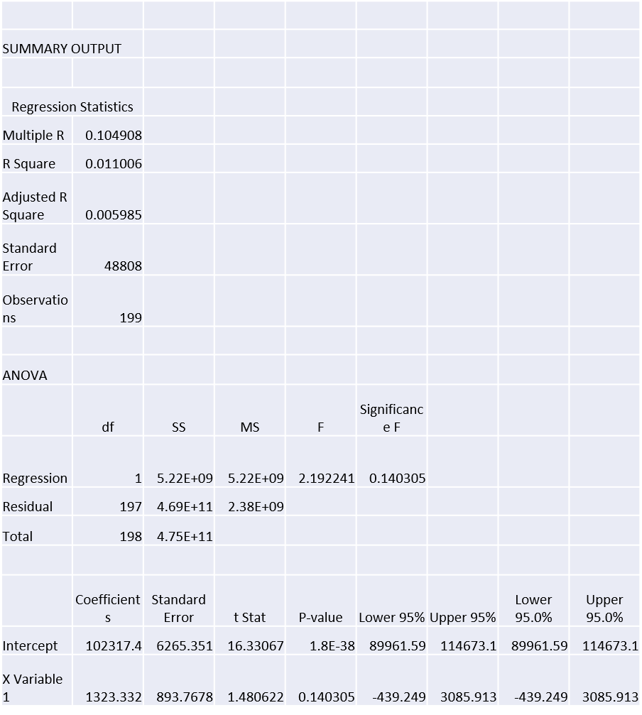 Solved SUMMARY OUTPUT Regression Statistics Multiple R | Chegg.com