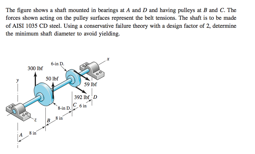 Solved The figure shows a shaft mounted in bearings at A and | Chegg.com