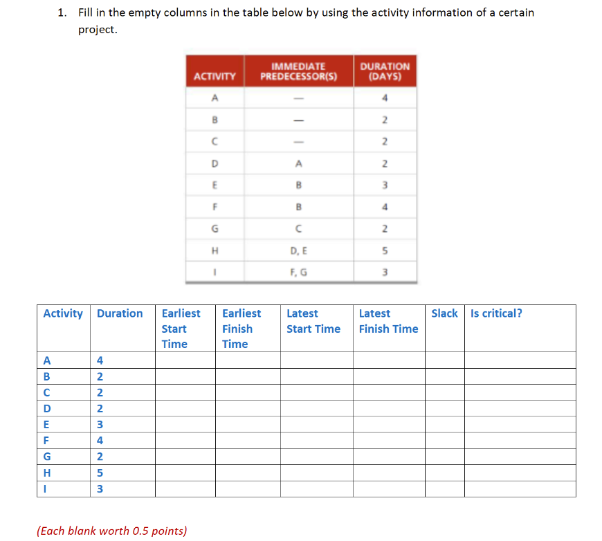 1. Fill in the empty columns in the table below by using the activity information of a certain project.
(Each blank worth \( 