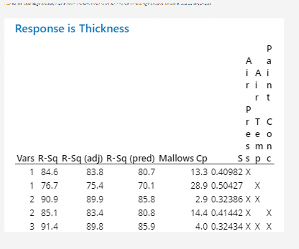 Solved Given the Best Subsets Regression Analysis results | Chegg.com