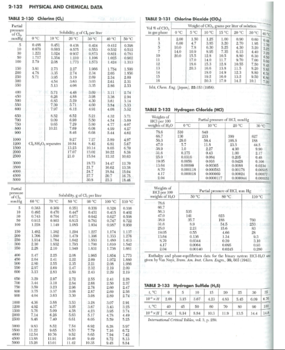 Solved The table on the following page shows equilibrium | Chegg.com