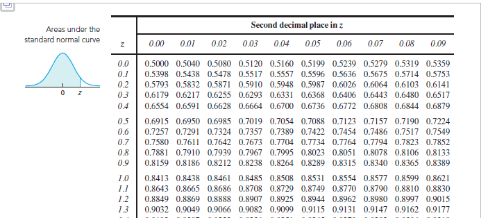 Solved Sketch the graph and determine the two z-scores that | Chegg.com