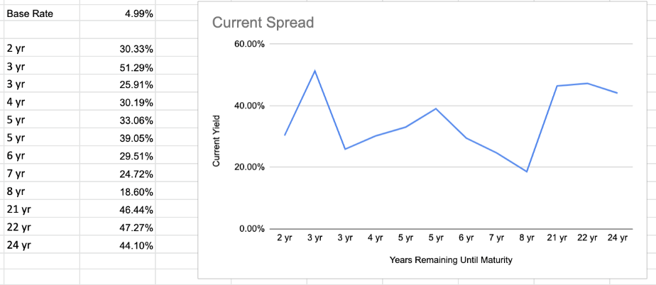 Solved What does this yield curve tell us about this | Chegg.com
