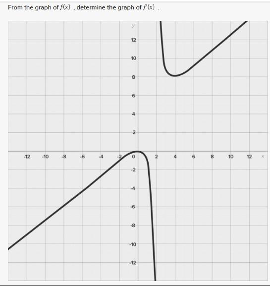 Solved From the graph of f(x), determine the graph of | Chegg.com