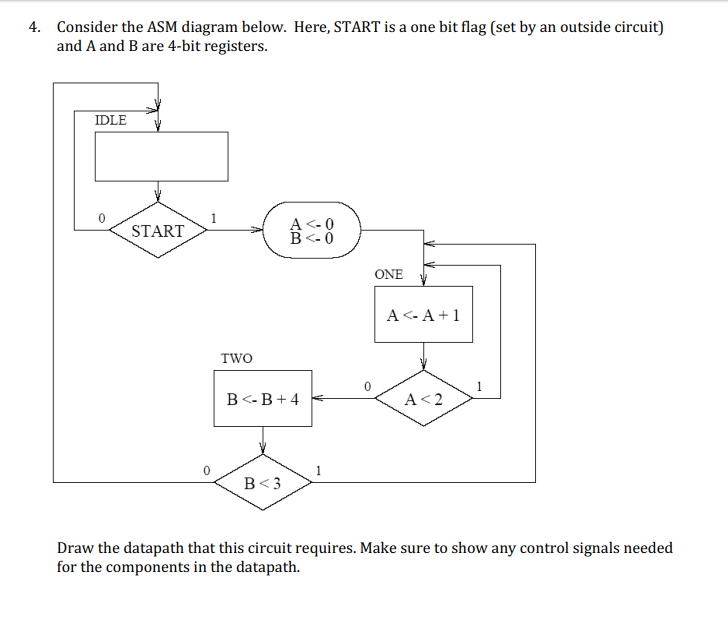 Solved 4. Consider the ASM diagram below. Here, START is a | Chegg.com