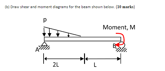 Solved (b) Draw shear and moment diagrams for the beam shown | Chegg.com