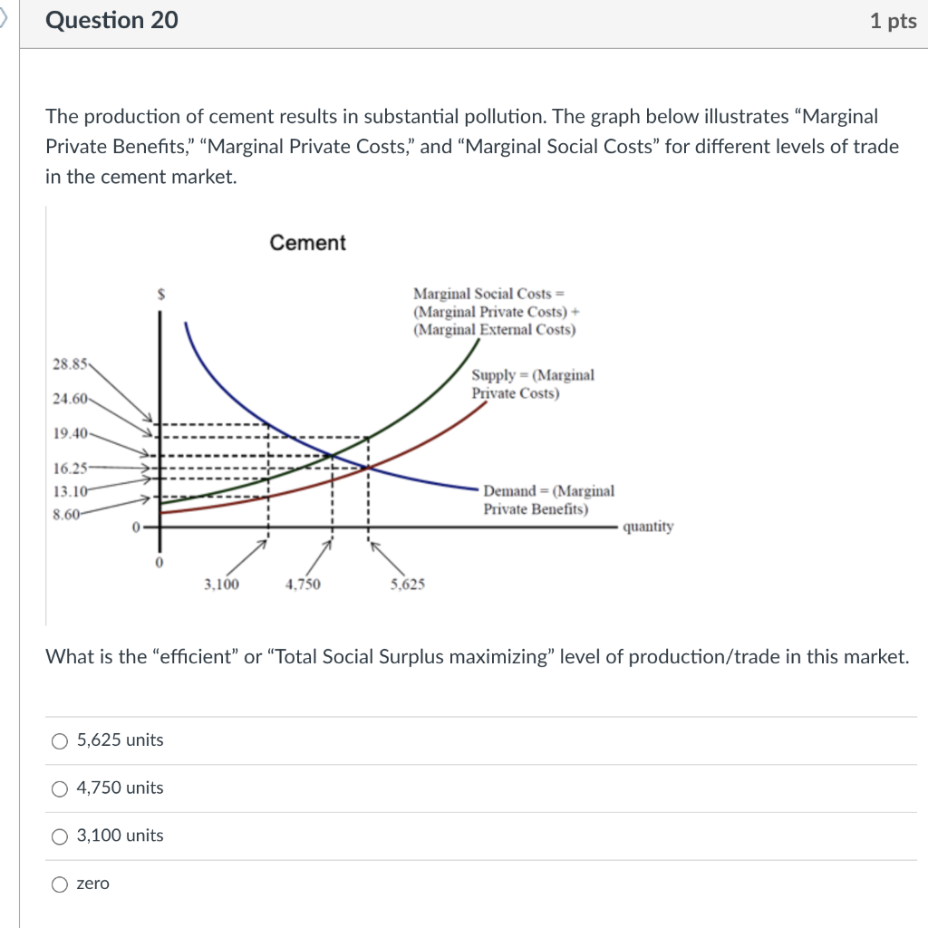 Solved Question 10 1 pts Based upon the graph below, it | Chegg.com