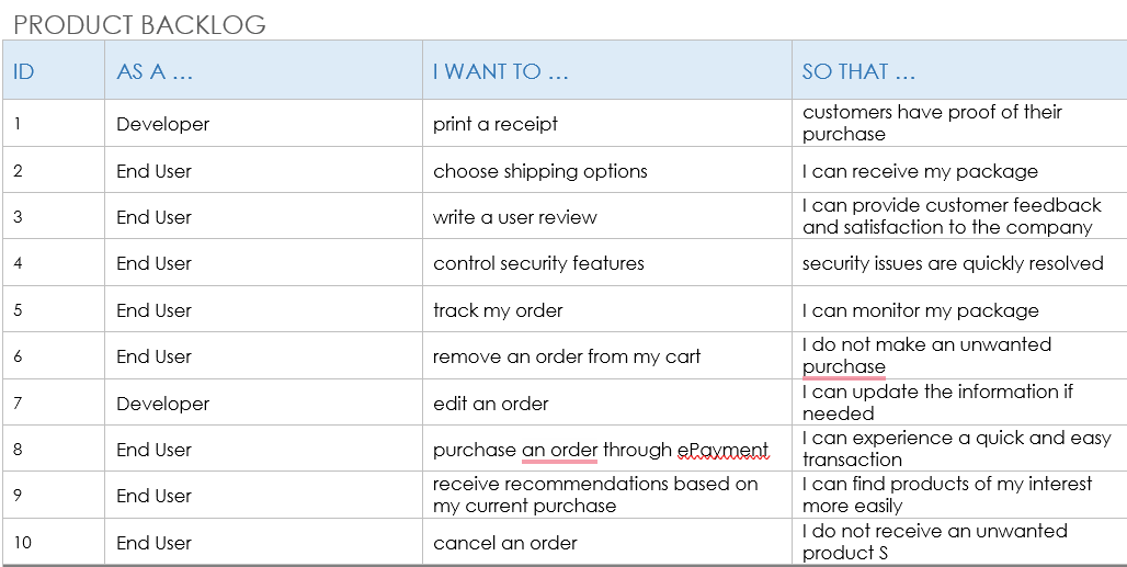 Solved I am creating a simple product backlog as user | Chegg.com