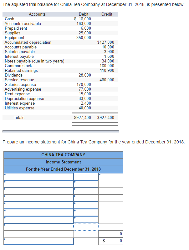 Solved The adjusted trial balance for China Tea Company at | Chegg.com