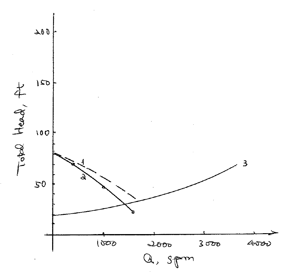 1. The head-capacity curve (1), modified | Chegg.com
