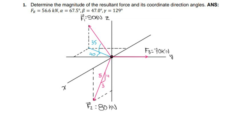 Solved 1. Determine the magnitude of the resultant force and | Chegg.com