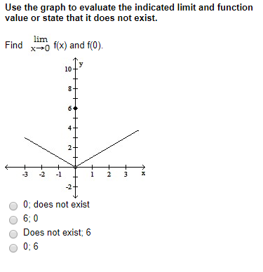 Solved Use the graph to evaluate the indicated limit and | Chegg.com