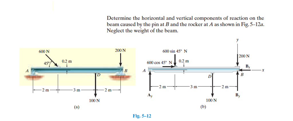 Solved Determine The Horizontal And Vertical Components Of | Chegg.com