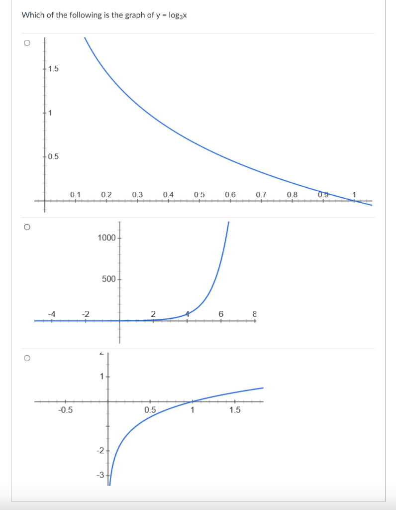 Solved Which of the following is the graph of y=log3x | Chegg.com