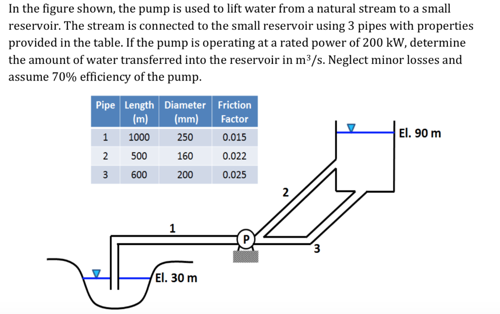 Solved In the figure shown, the pump is used to lift water