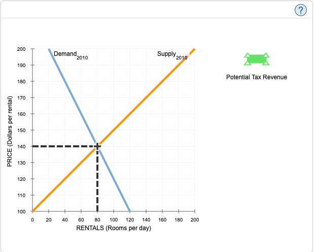 Solved 2. Demand elasticity and the size of deadweight | Chegg.com