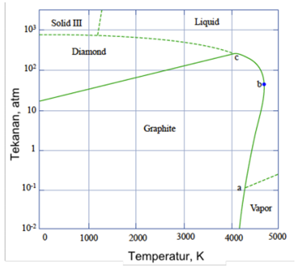 Solved The phase diagram of carbon is shown in the figure | Chegg.com