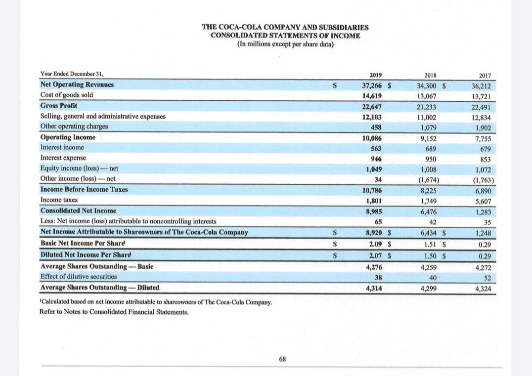 THE COCA COLA COMPANY AND SUBSIDIARIES CONSOLIDATED Chegg