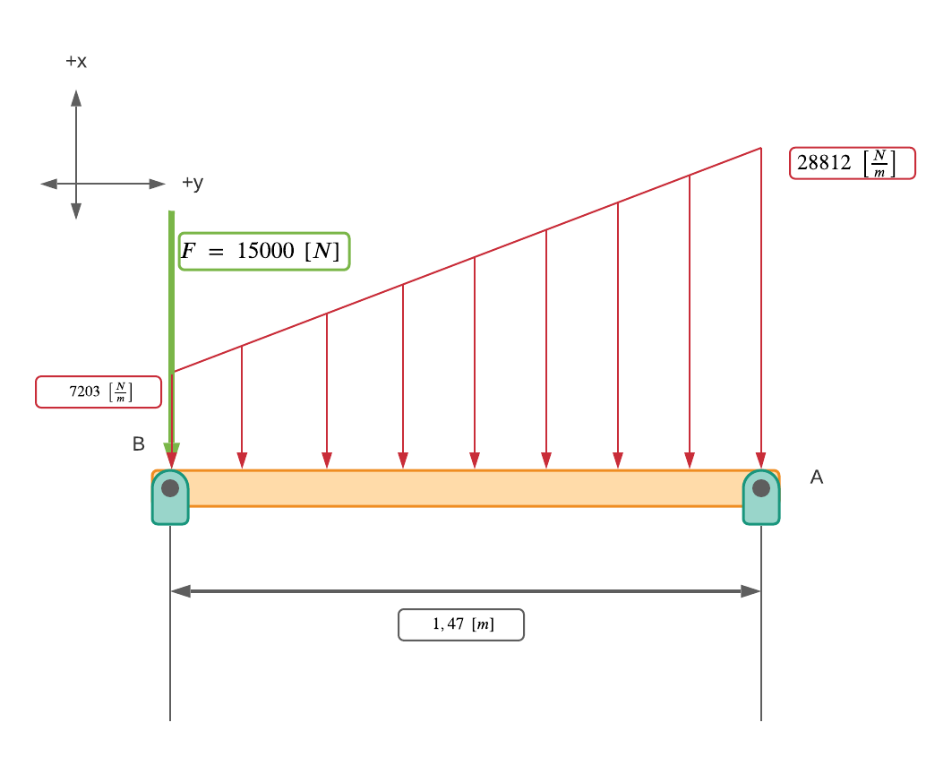 Solved The following beam is supported with two pins at | Chegg.com