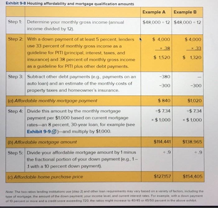 Solved Estimate the affordable monthly mortgage payment, the