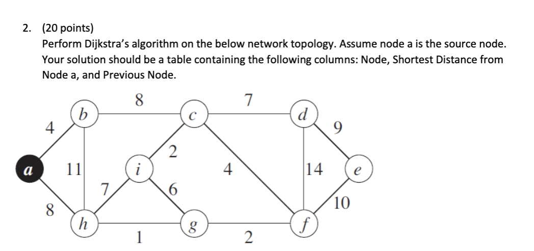 Solved 2. (20 points) Perform Dijkstra's algorithm on the | Chegg.com