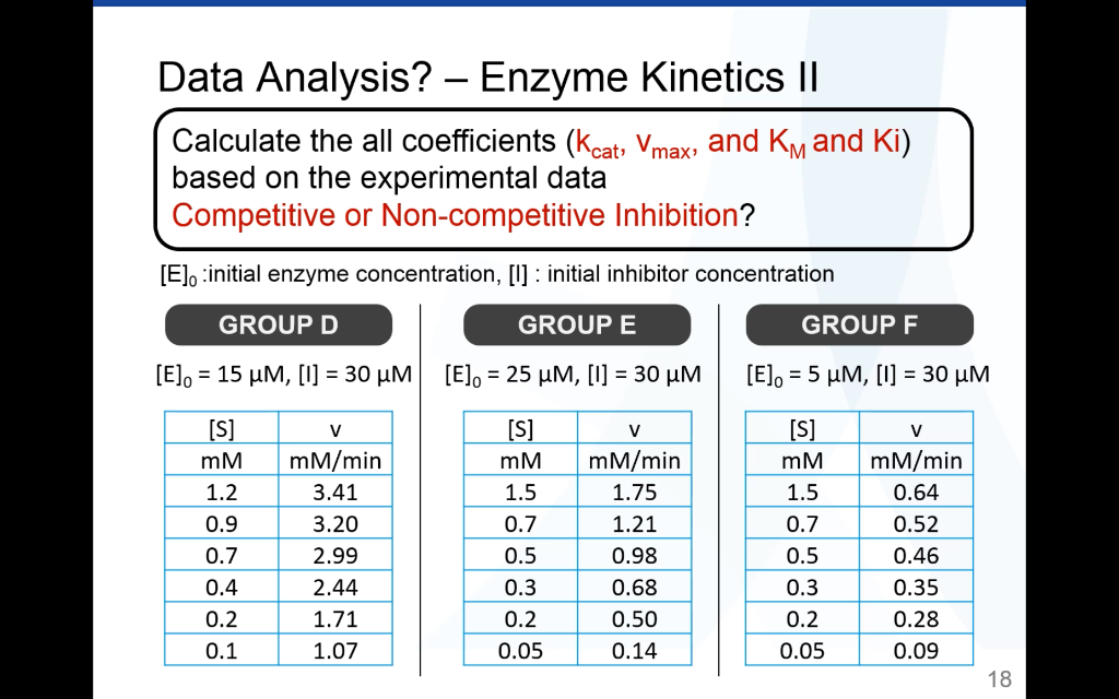 Modeling Enzyme E+Sl⇄ES kcat E+P