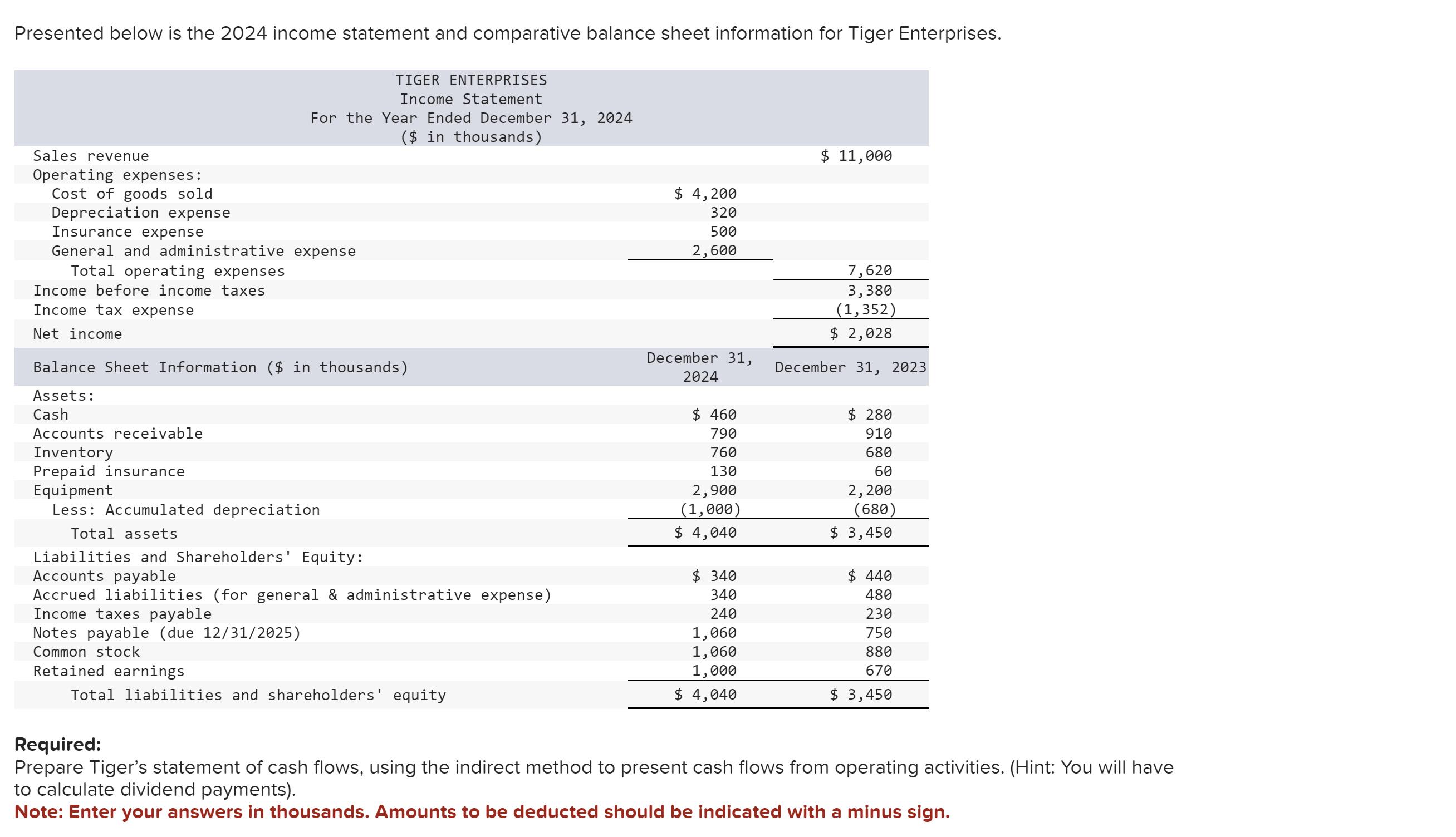 Solved Presented Below Is The 2024 Income Statement And Chegg Com   PhpZAvBfl