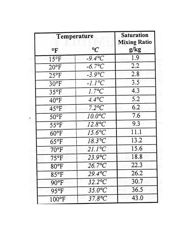 Solved 15 The Air Inside A Room Is At A Temperature Of 70 F Chegg Com