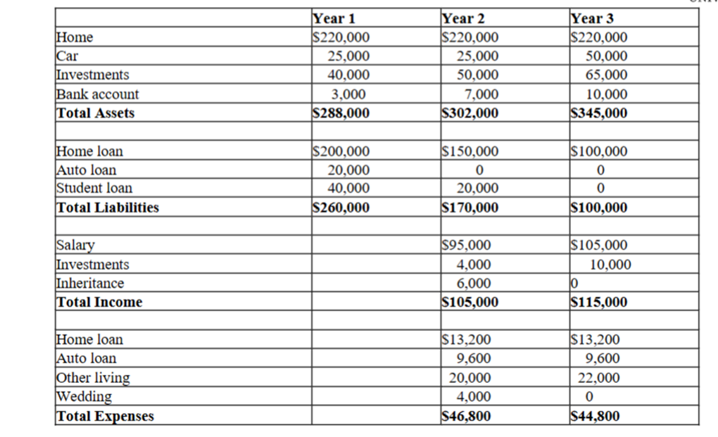 Solved Determine the following:Net Worth for Year 1, 2 and | Chegg.com