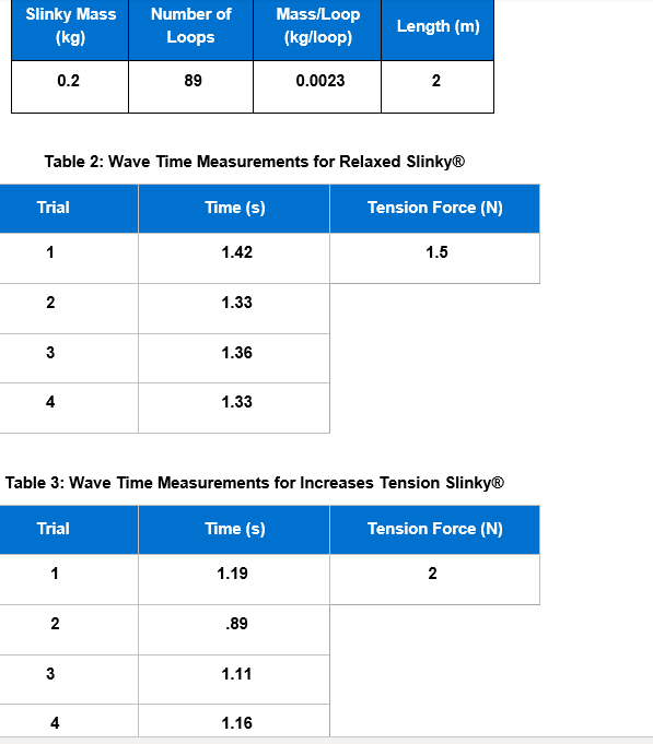 Solved Data Sheet Table 1 Slinky® Measurements Slinky, 59 OFF
