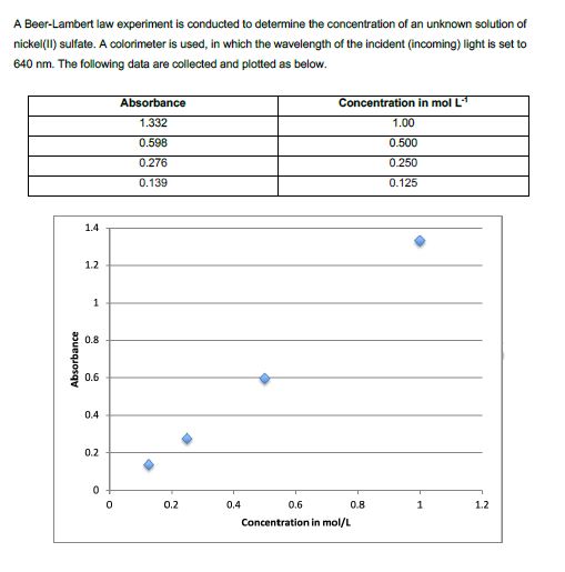 Solved A Beer-Lambert Law Experiment Is Conducted To | Chegg.com