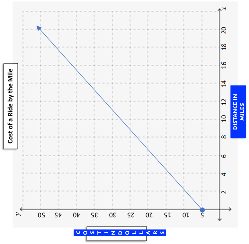 Solved The graph below is provided by a ridesharing service