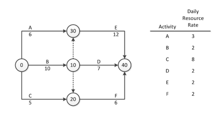 Solved Using the minimum momentum algorithm to level | Chegg.com