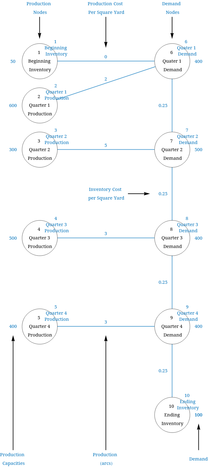 Solved Develop a linear programming model to minimize | Chegg.com image.